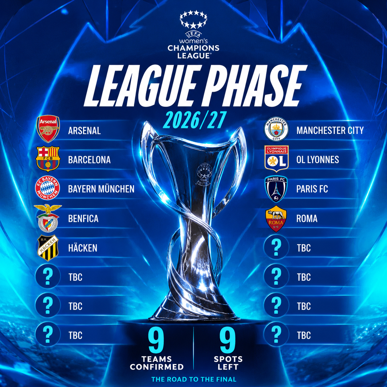 Miljoenenstrijd barst los: Deelnemersveld en voorrondes UEFA Women’s Champions League 2026/27 bekend