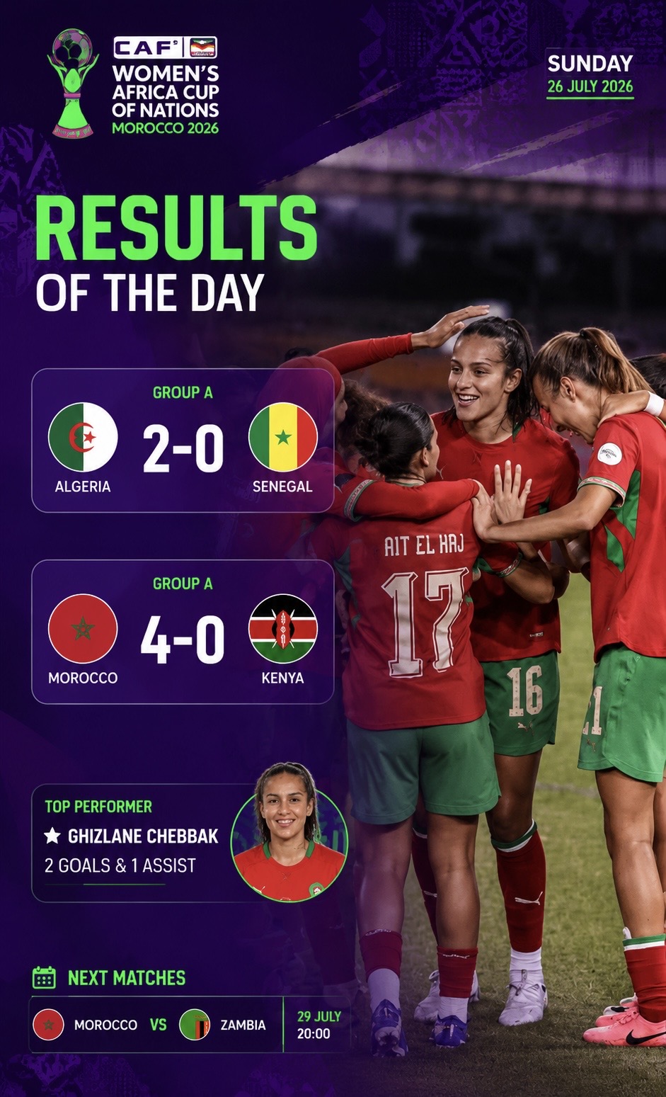 De Leeuwinnen van de Atlas openen WAFCON 2026 met een overtuigende 4-0 zege op Kenia.
