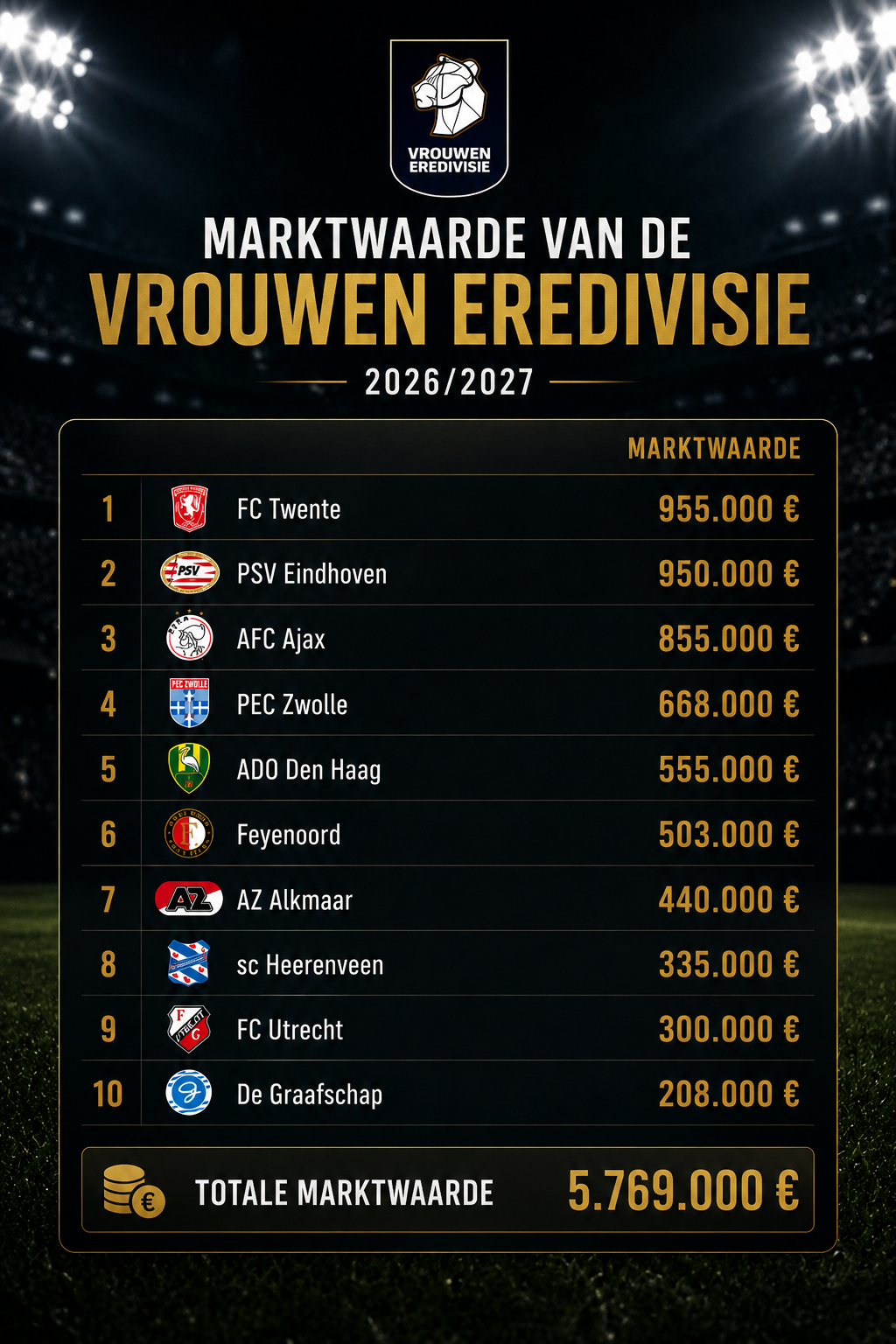 Miljoenenstrijd in Vrouwen Eredivisie: FC Twente en PSV nek-aan-nek!