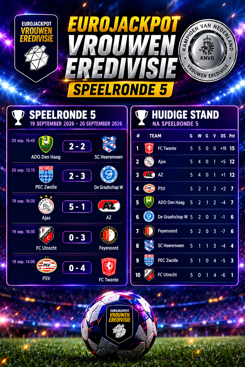 FC Twente Vrouwen staan nog steeds bovenaan in de Eredivisie Vrouwen